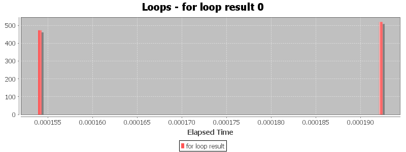 Loops - for loop result 0